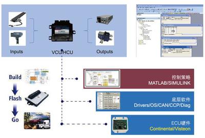 新能源汽車電控系統VCU開發平臺