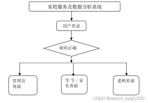 SSM家校服務(wù)及數(shù)據(jù)分析系統(tǒng)設(shè)計與實(shí)現(xiàn)